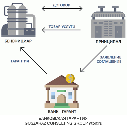 Использование банковской гарантии от GosZakaz CG в Жуковском
